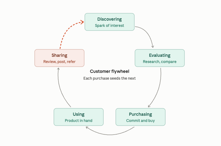 The customer purchasing flywheel: discovering, evaluating, purchasing, using, and reflecting